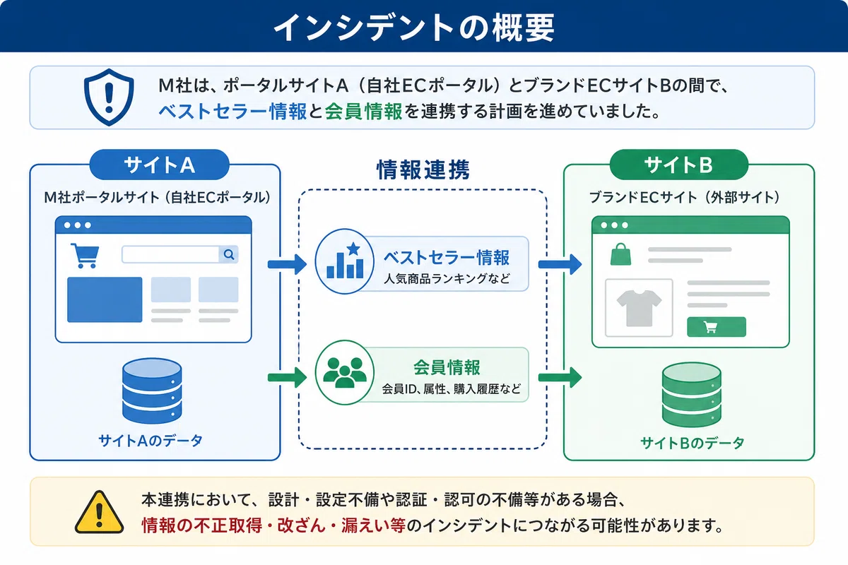インシデントの概要