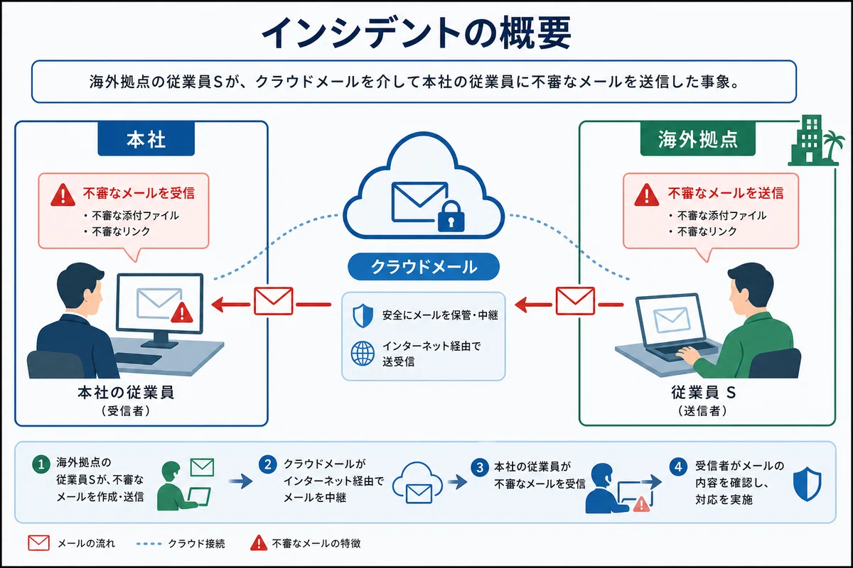 インシデントの概要