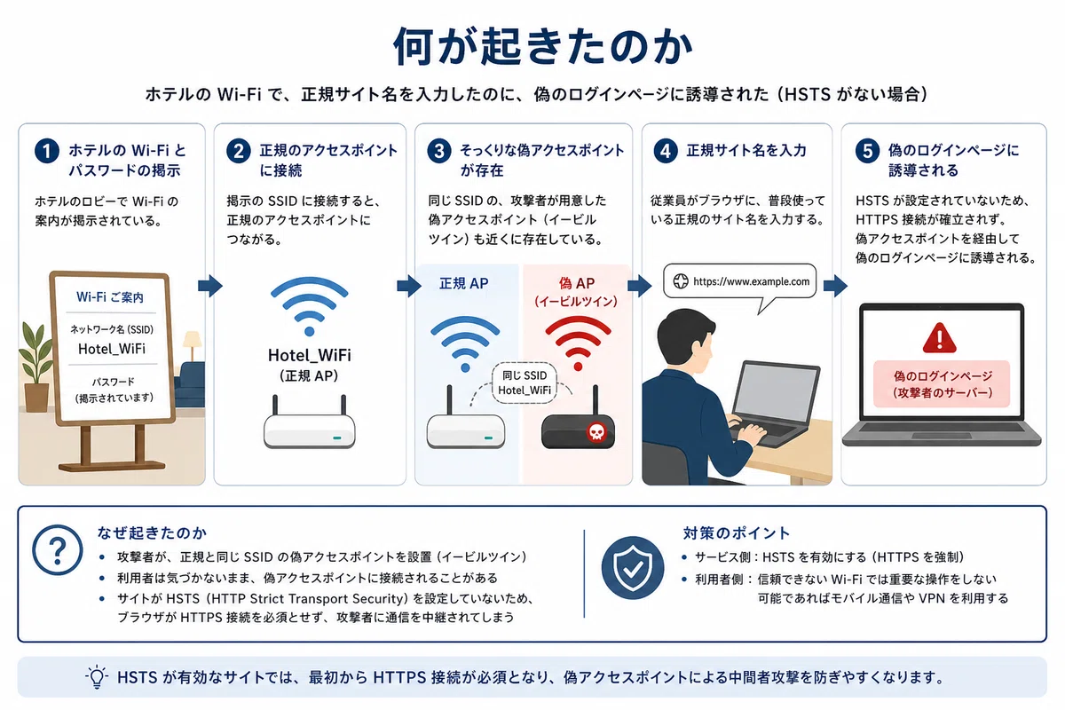 何が起きたのか