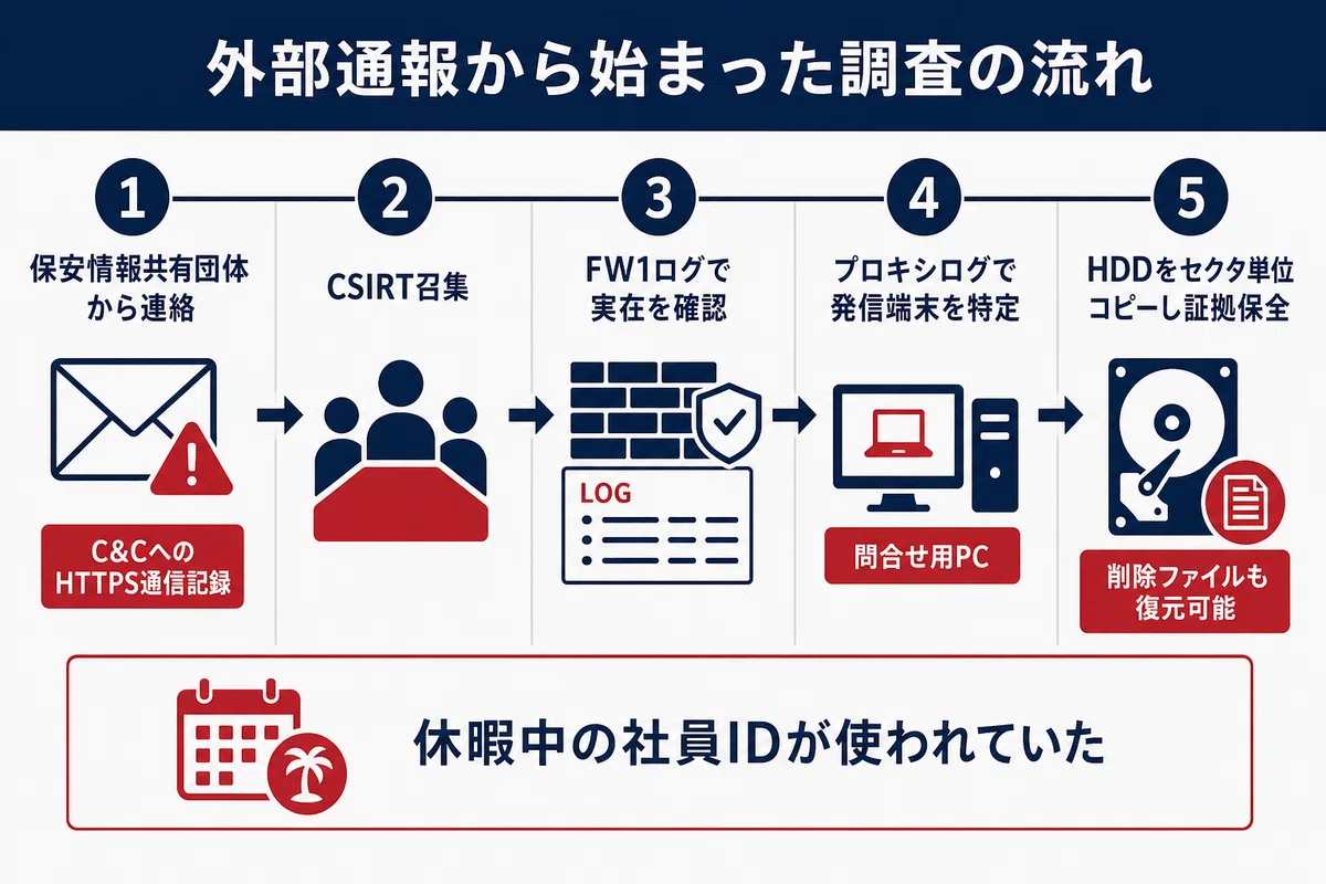 何が起きたのか