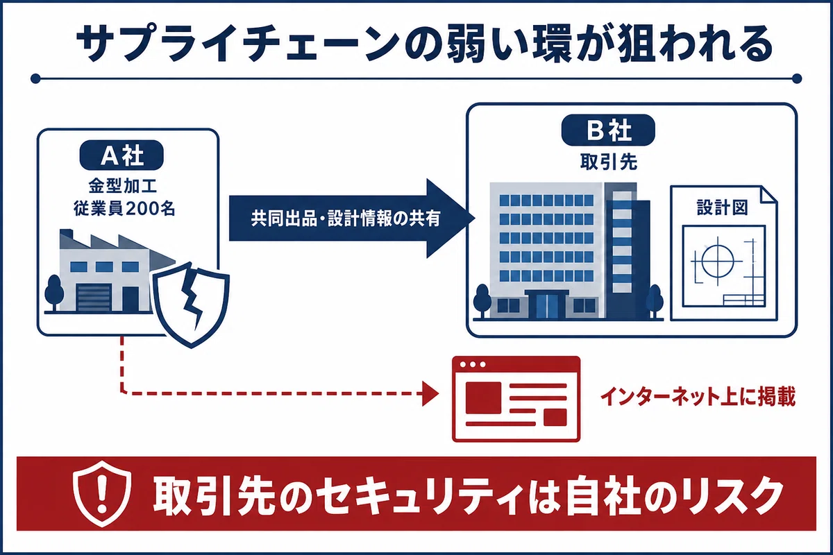 インシデントの概要