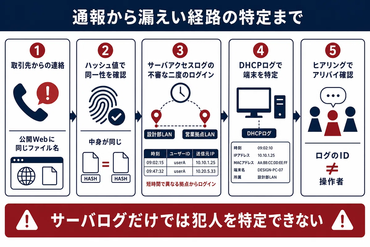 何が起きたのか