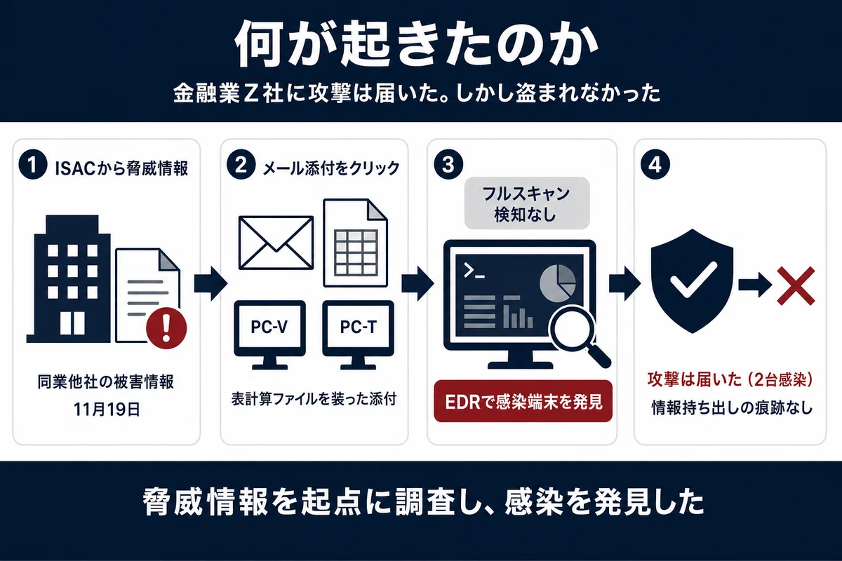 何が起きたのか