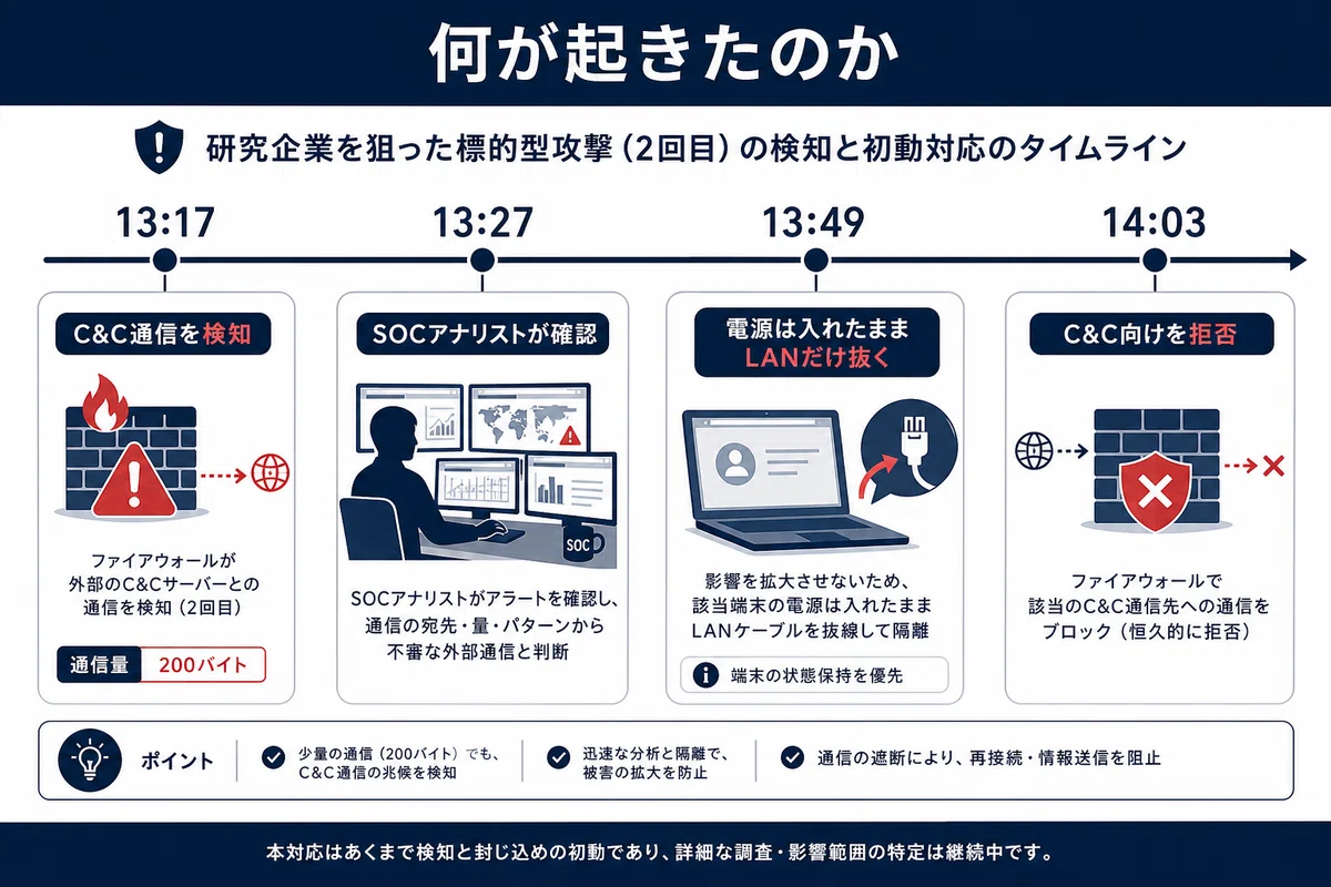 何が起きたのか