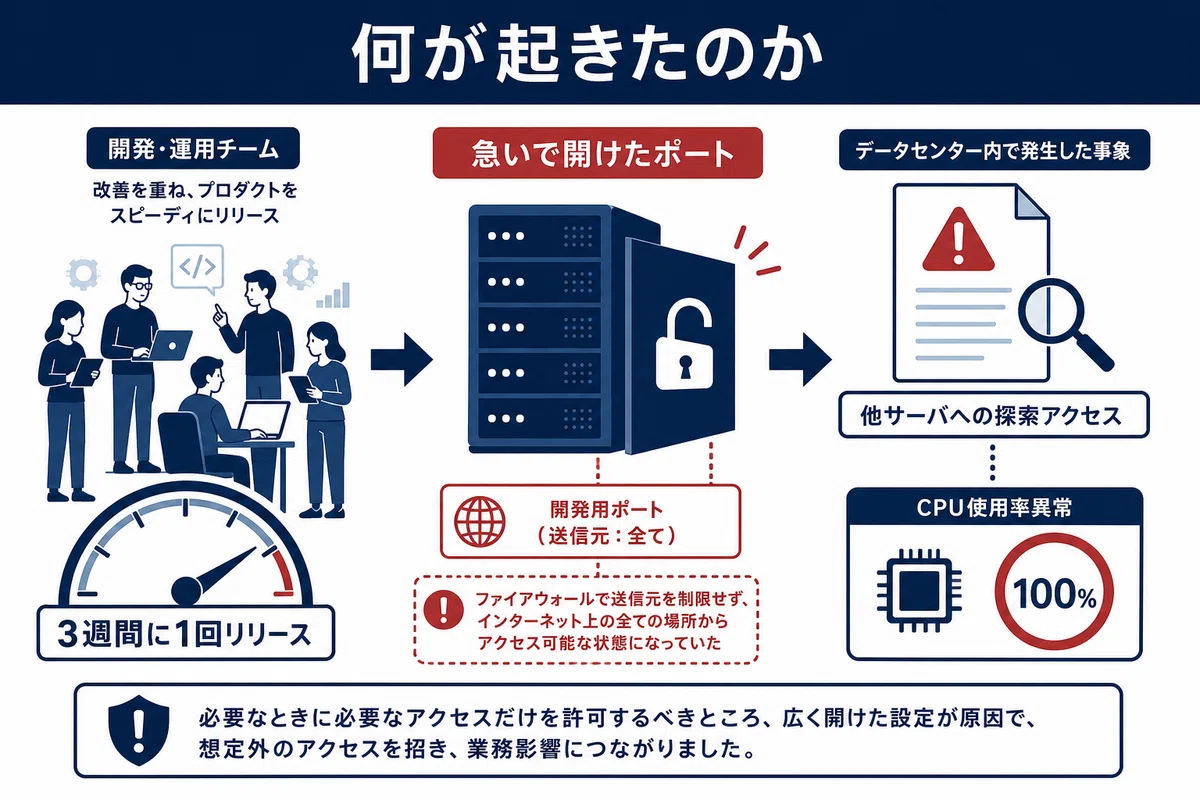 何が起きたのか