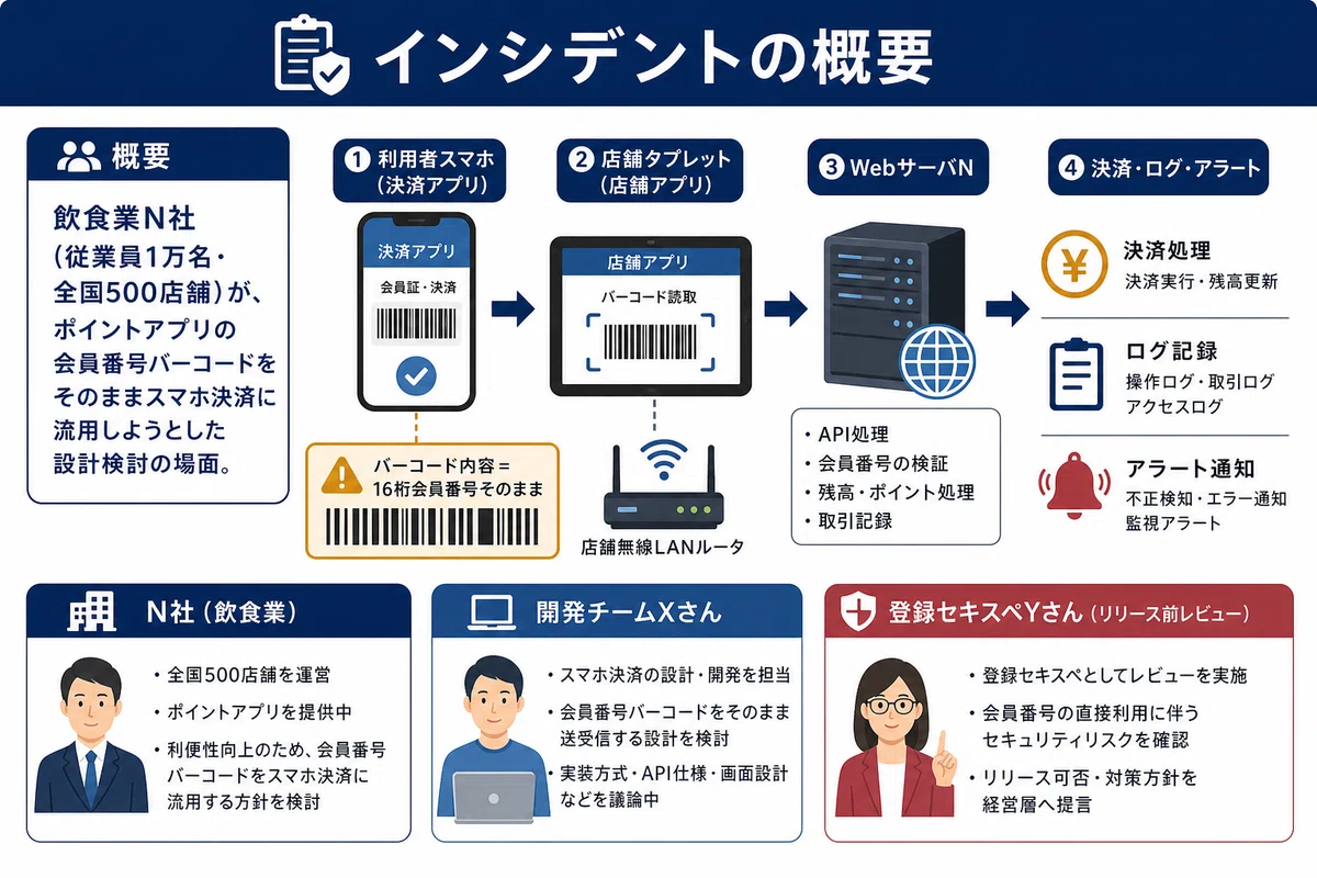 インシデントの概要