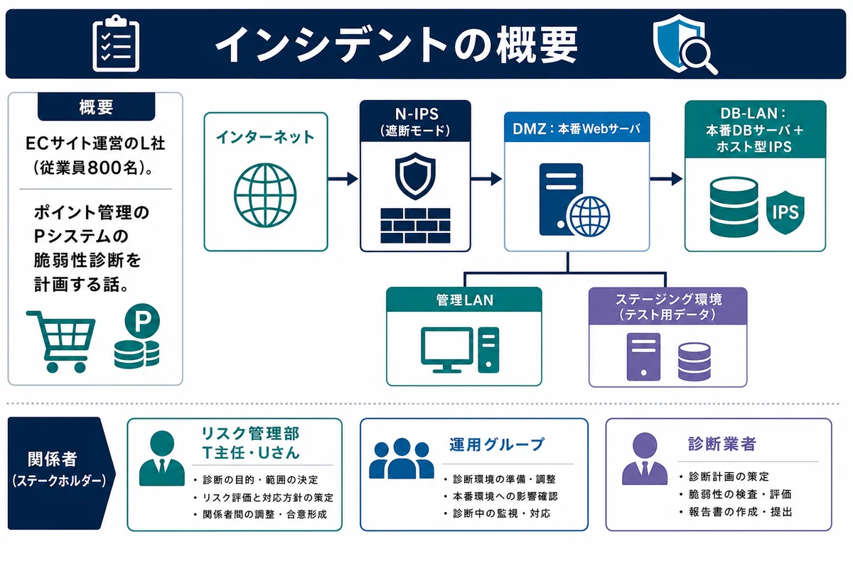 インシデントの概要