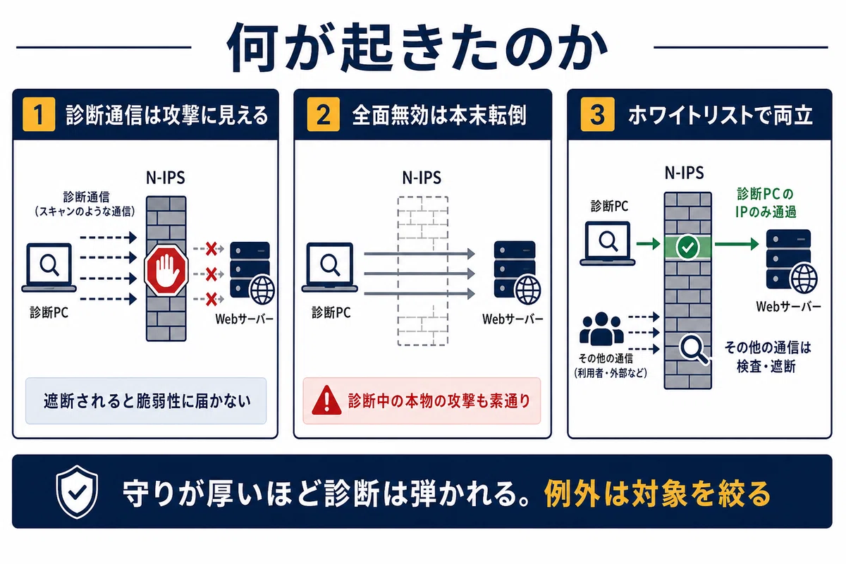 何が起きたのか