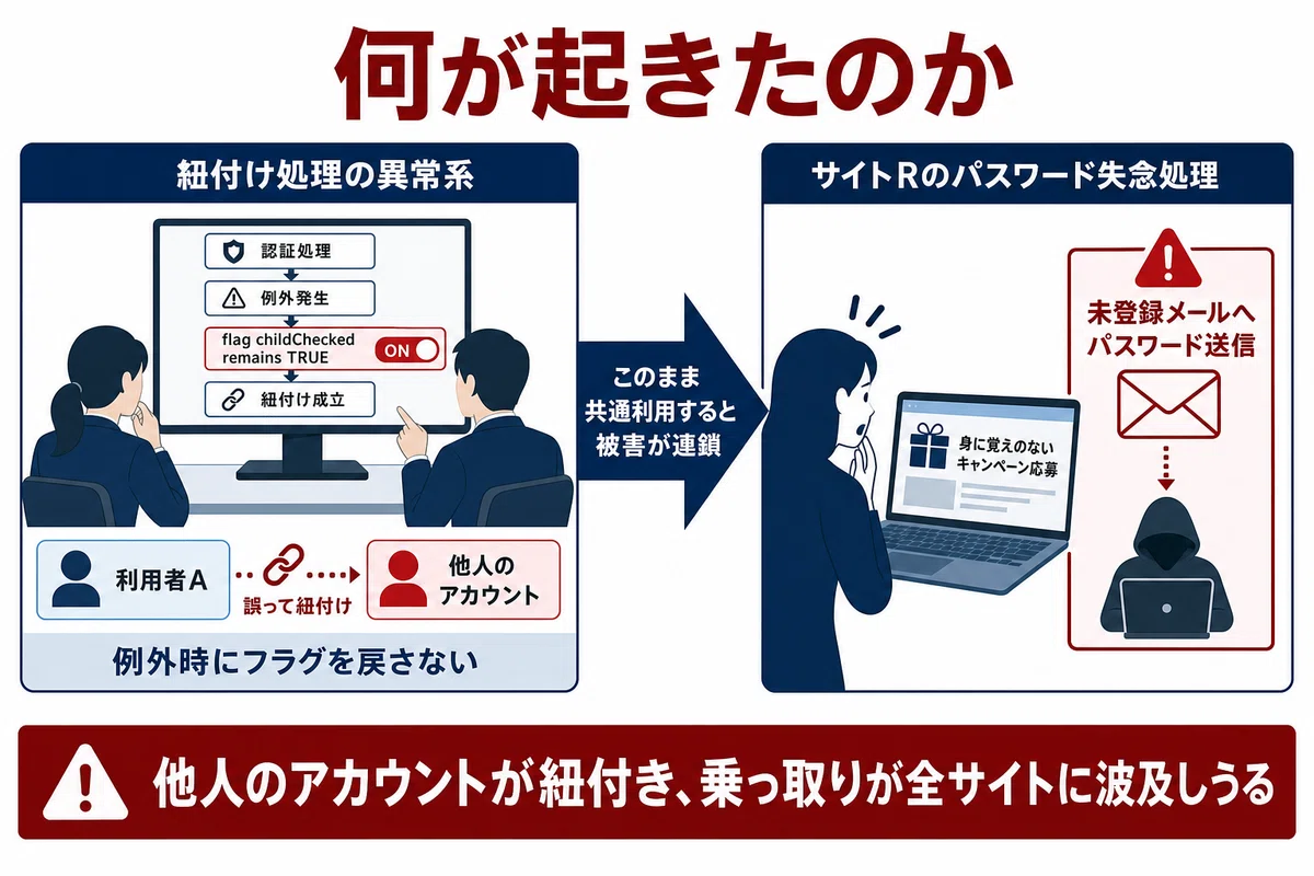 何が起きたのか