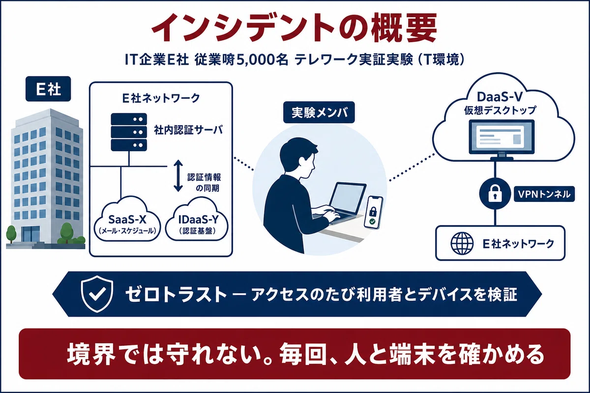 インシデントの概要