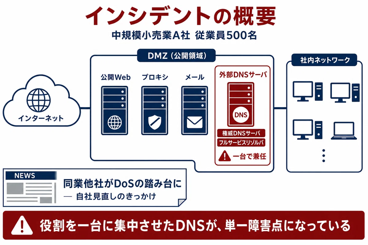 インシデントの概要