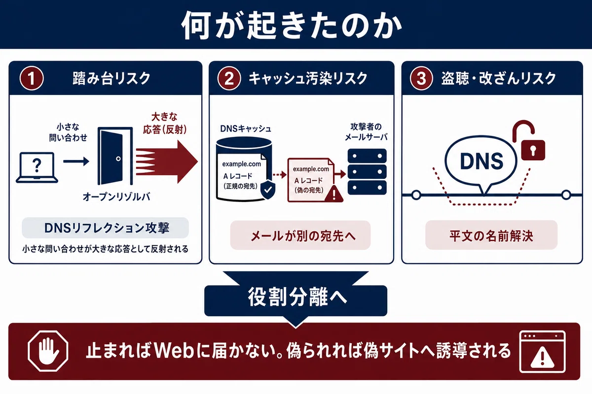 何が起きたのか