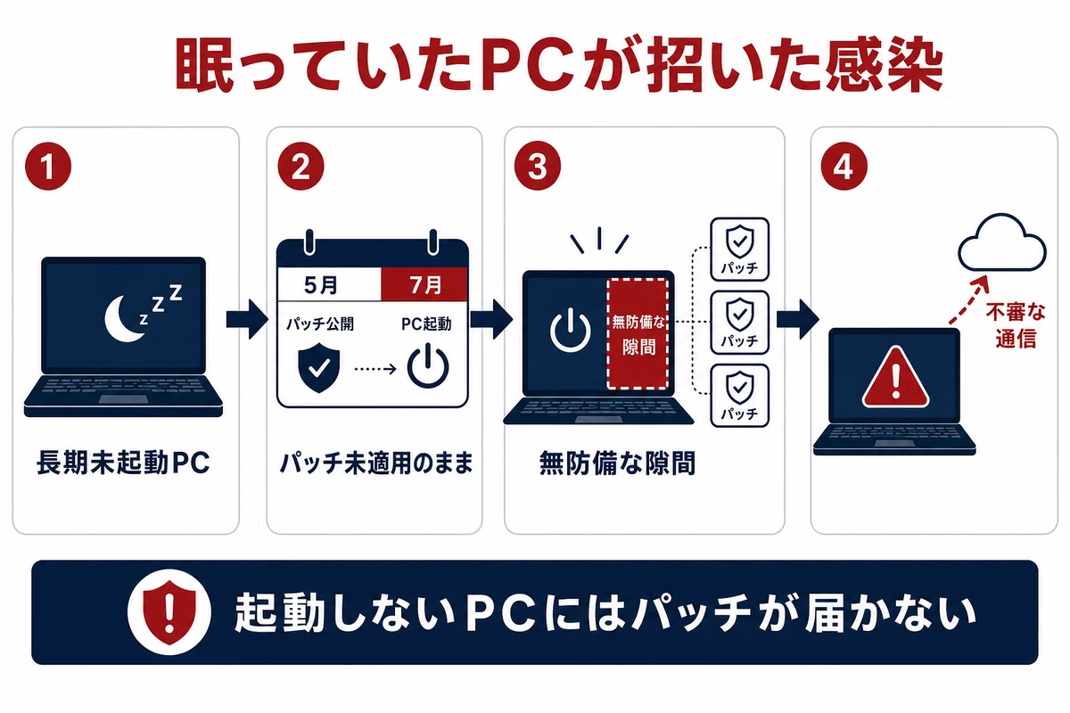 何が起きたのか