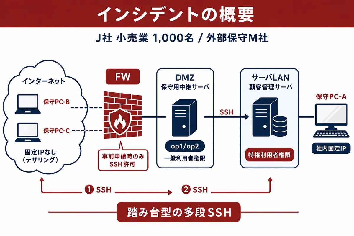 インシデントの概要