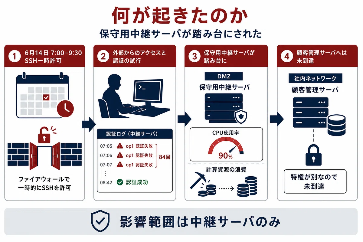 何が起きたのか