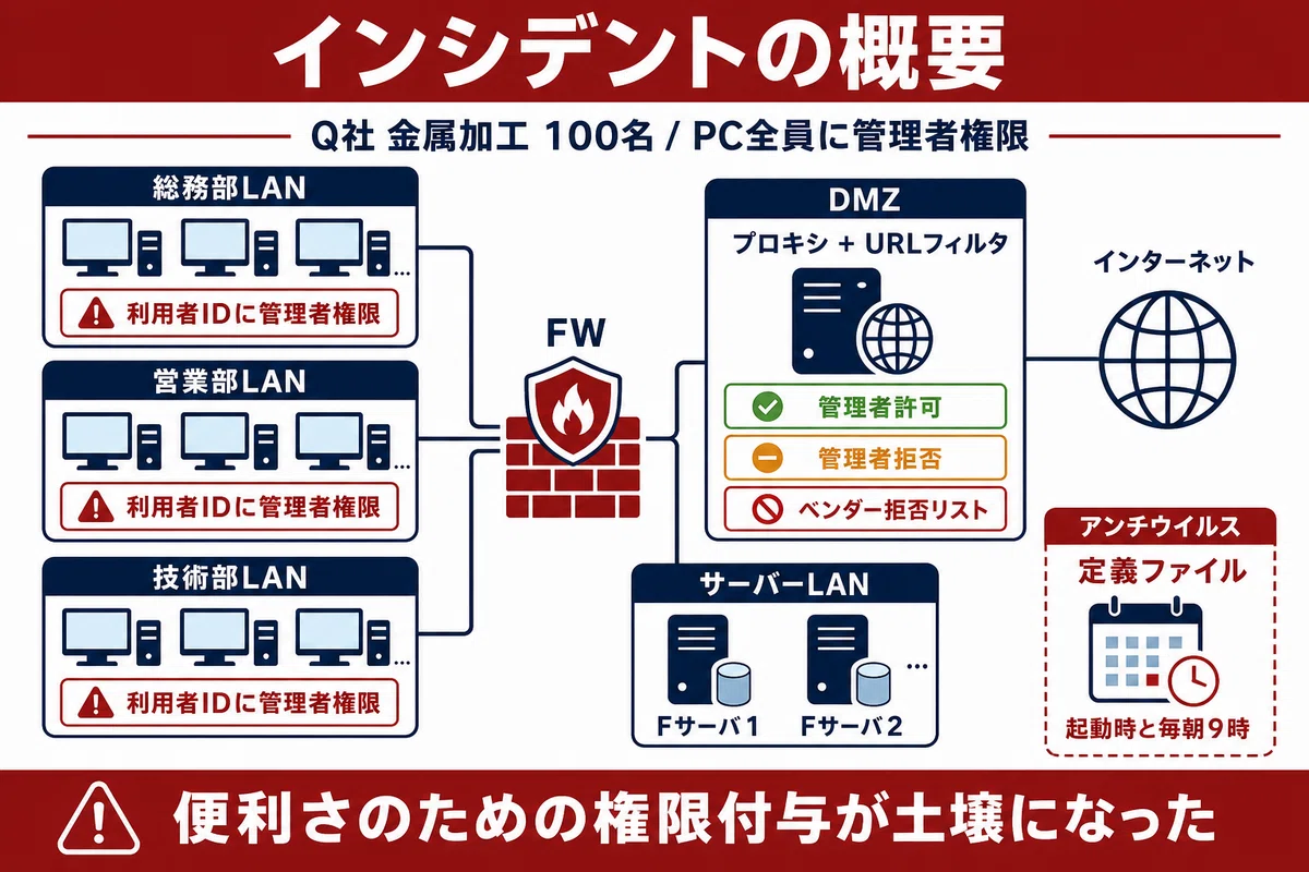 インシデントの概要