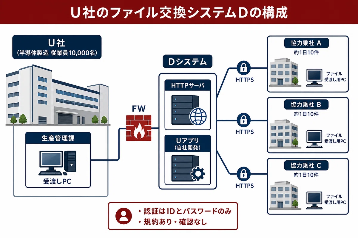 インシデントの概要