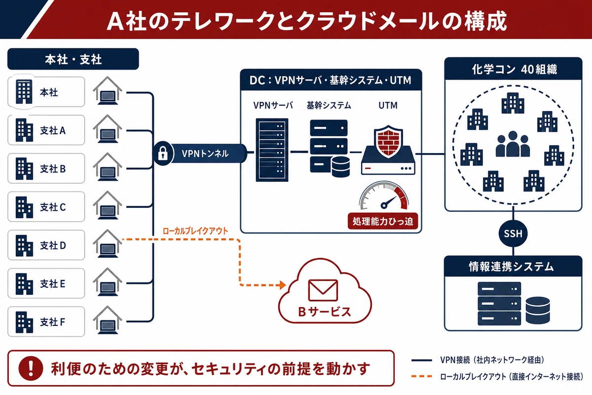 インシデントの概要