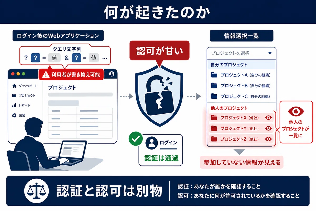 何が起きたのか