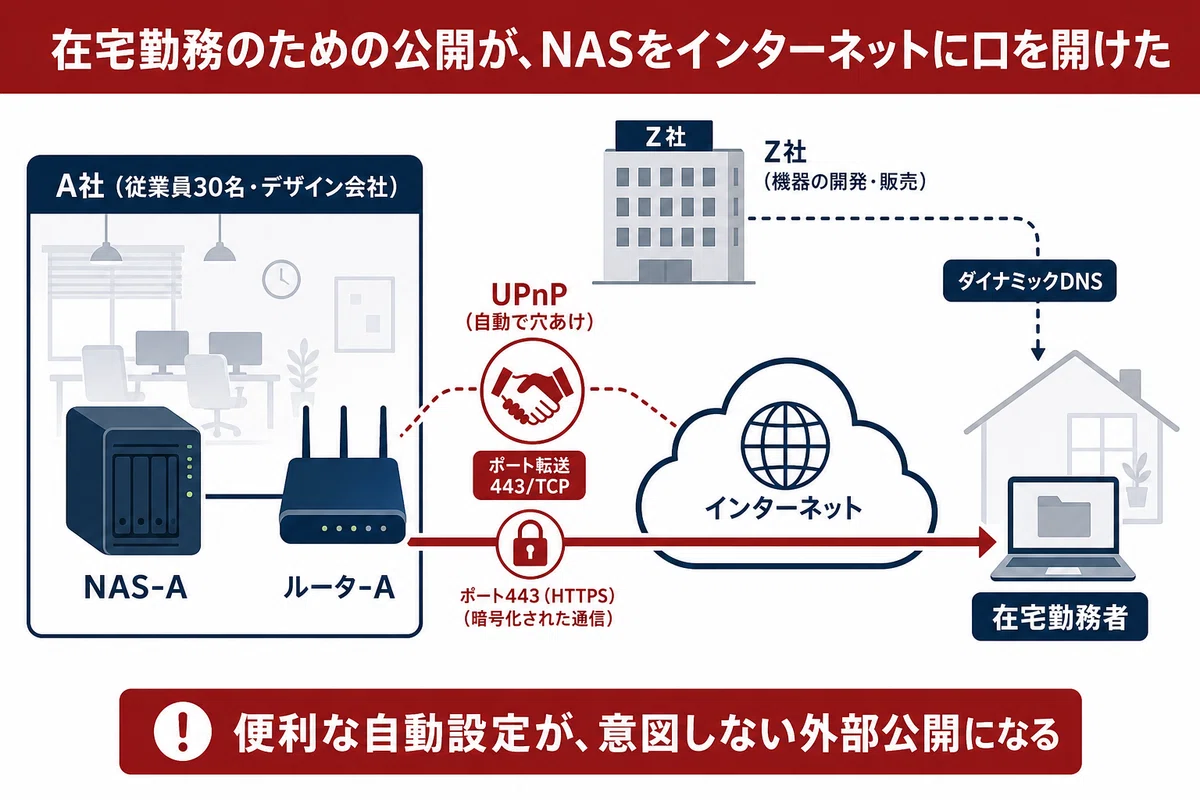 インシデントの概要