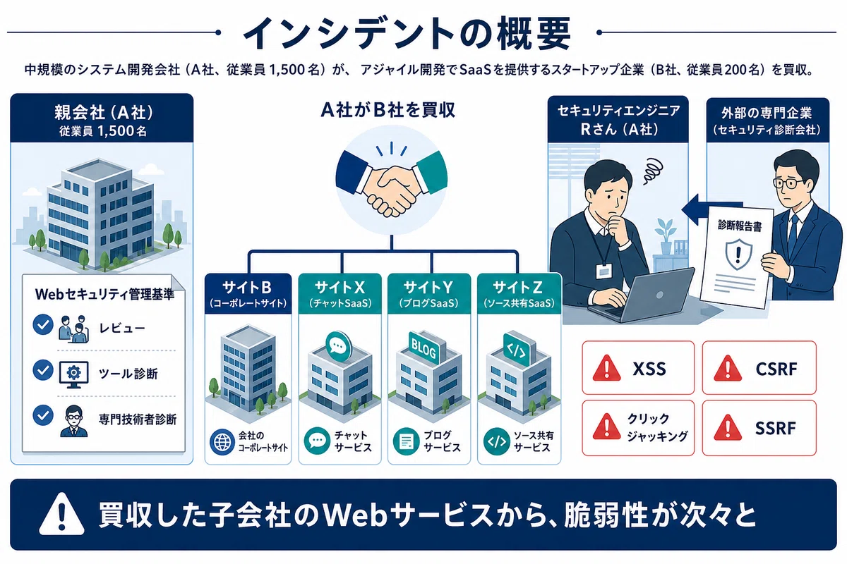 インシデントの概要