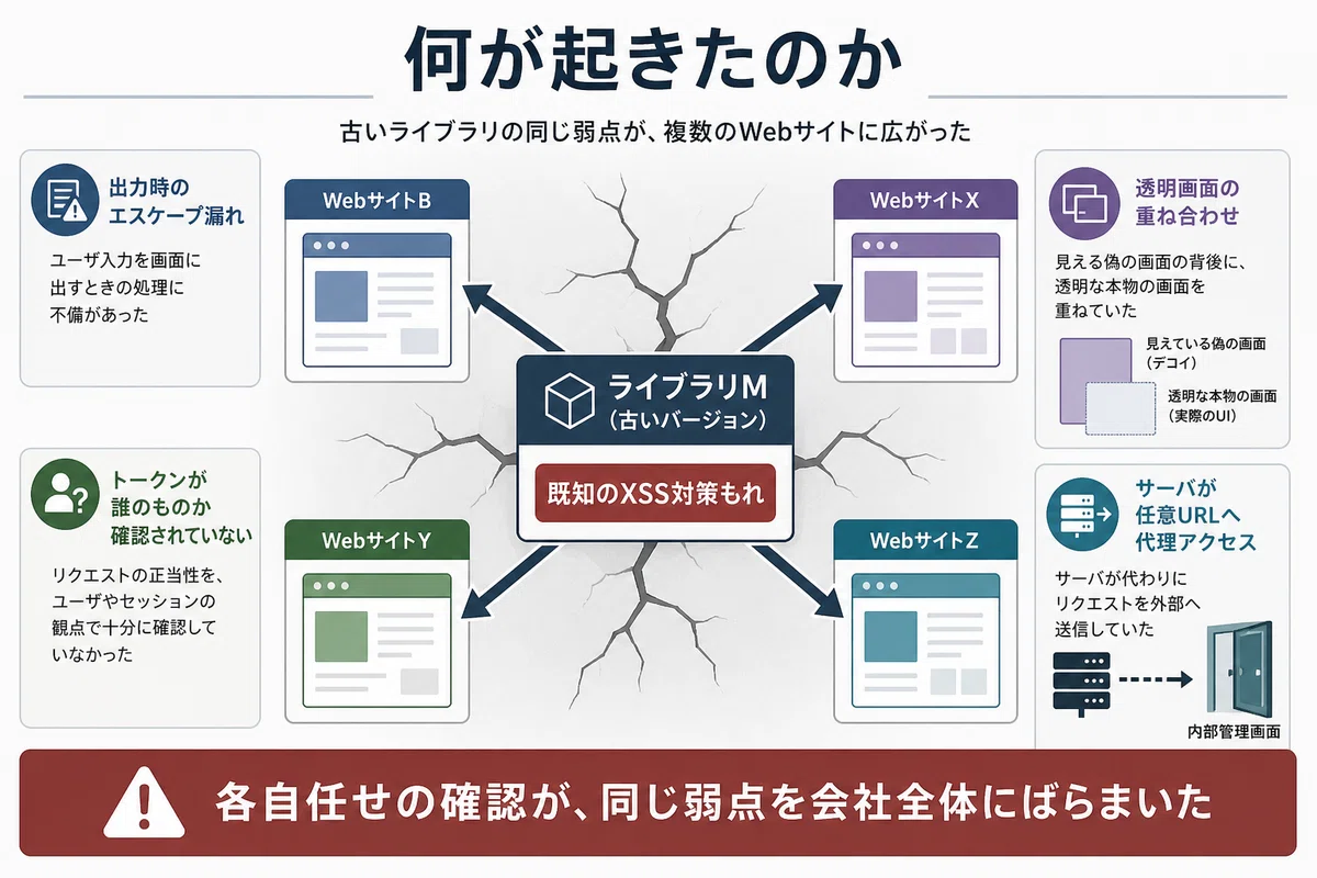 何が起きたのか