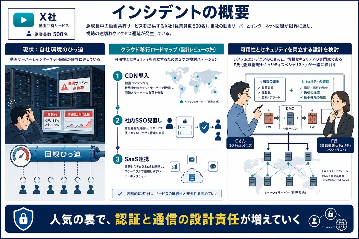 インシデントの概要
