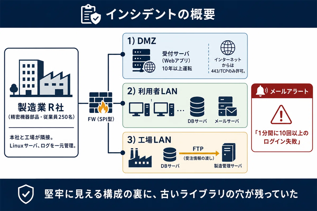 インシデントの概要
