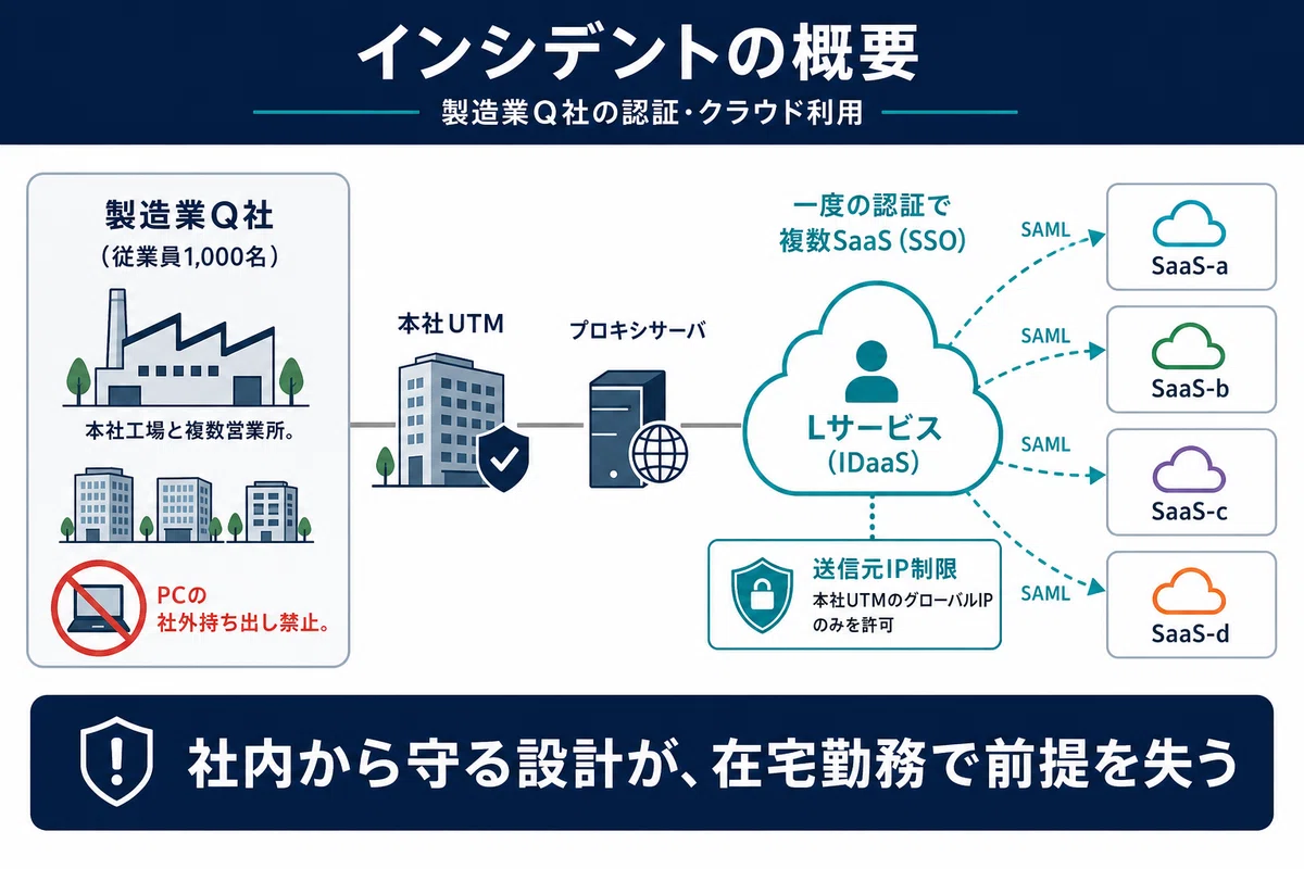 インシデントの概要