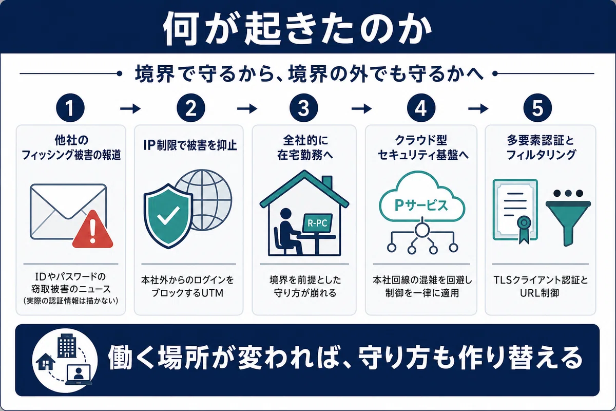 何が起きたのか
