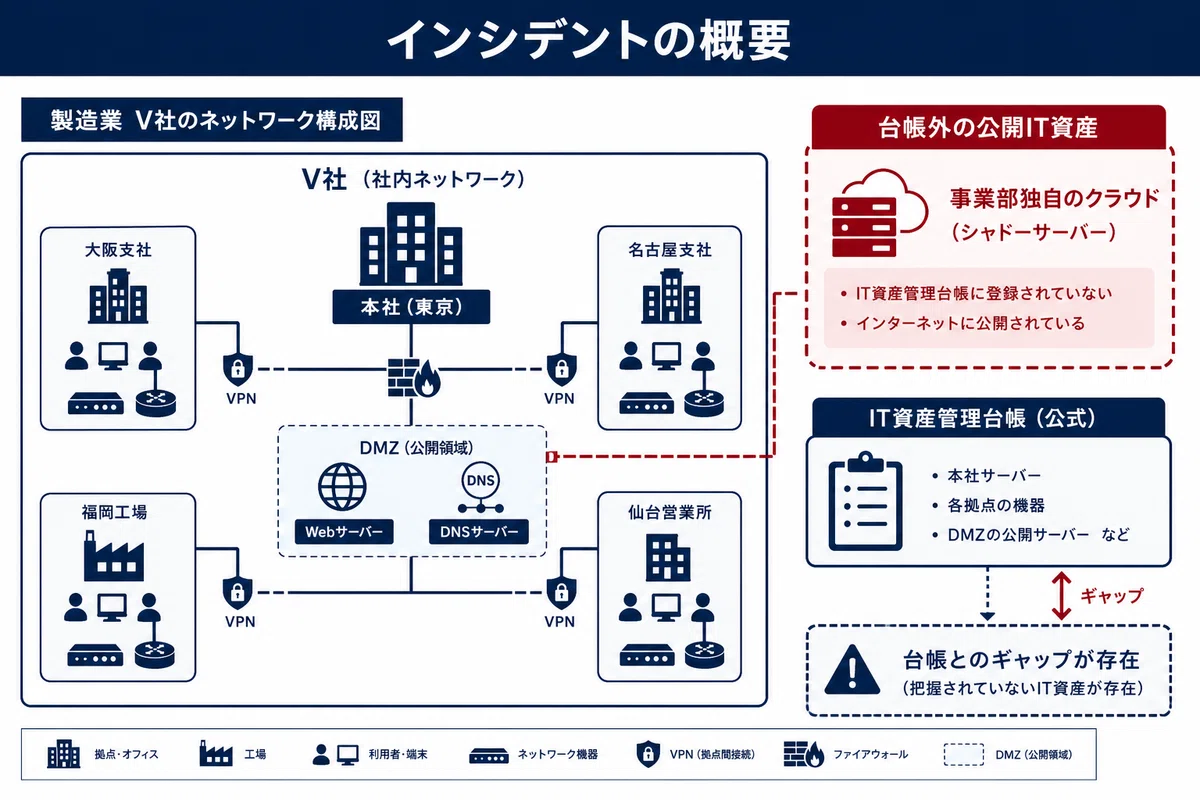 インシデントの概要