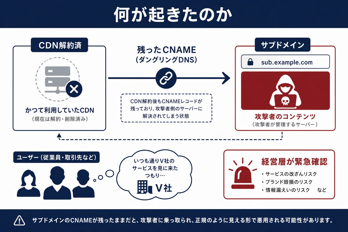 何が起きたのか