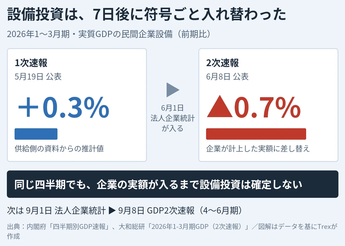 寄り前に読む！今日の法人企業統計が9月8日のGDPを書き換える｜0.3%増