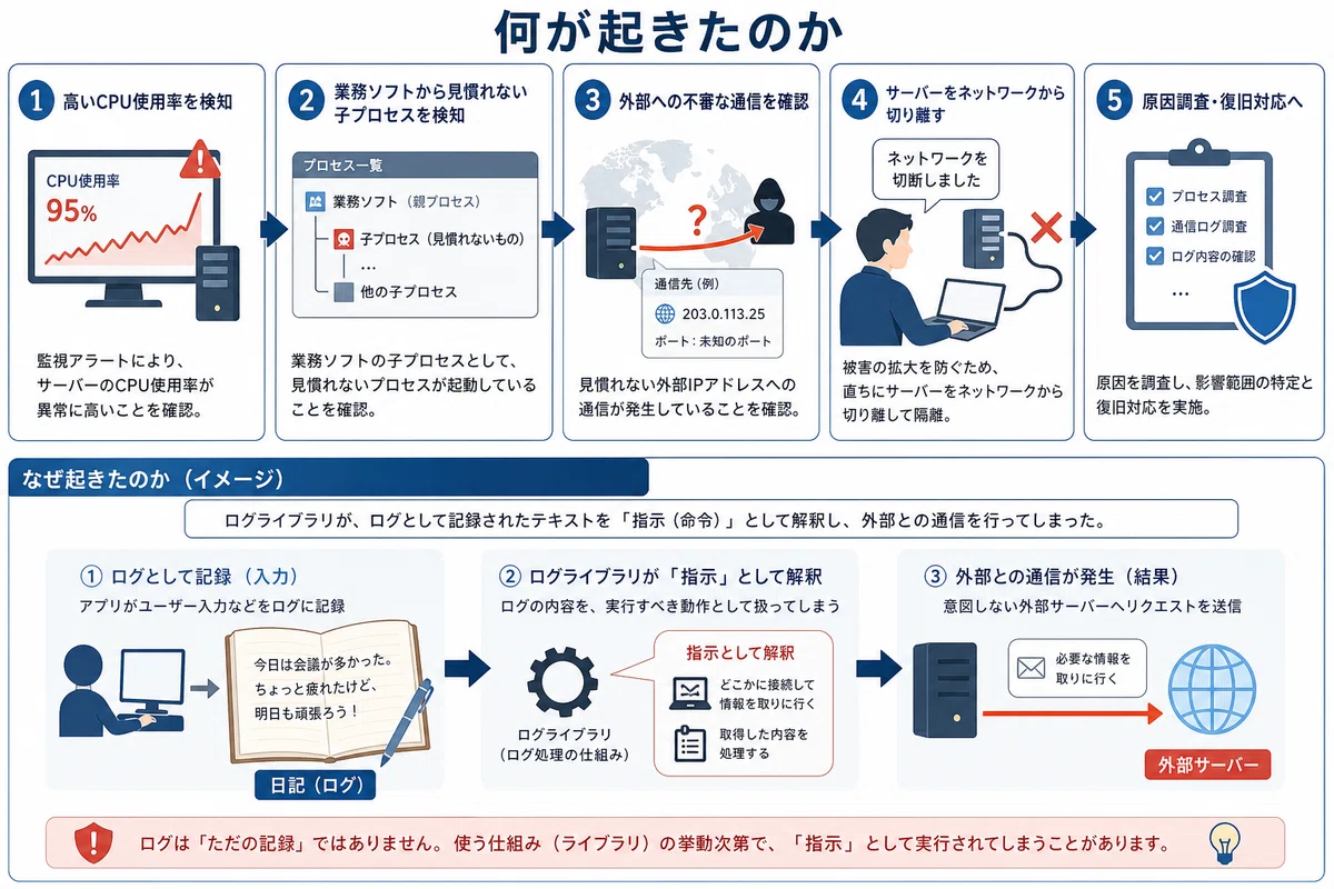 何が起きたのか