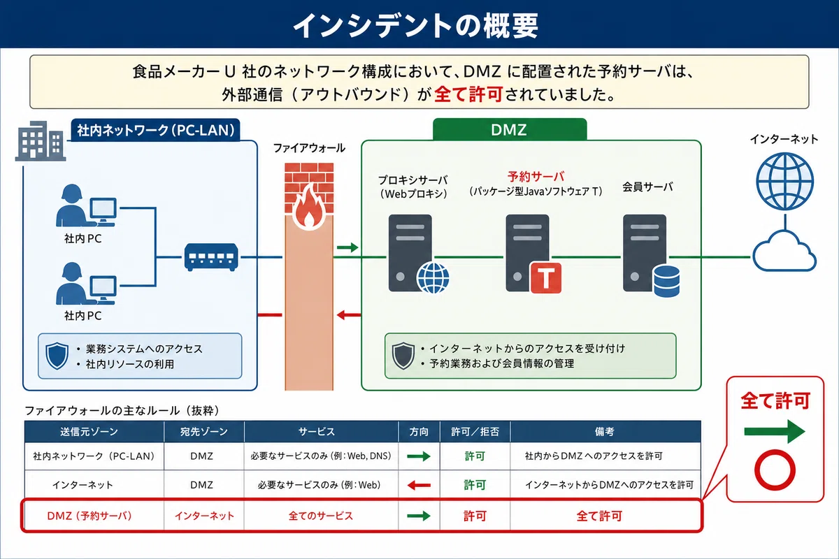 インシデントの概要