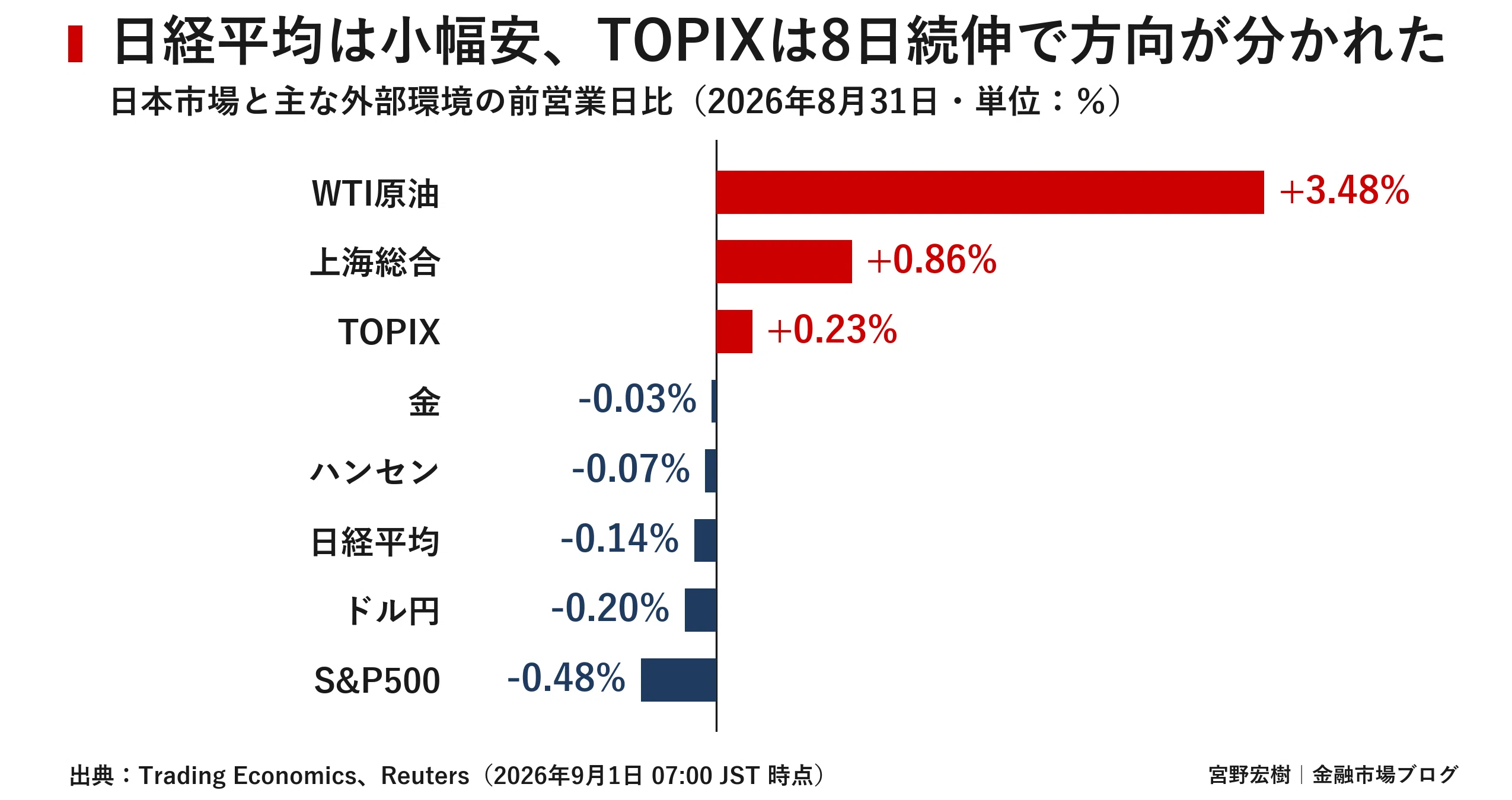 【お得】【値下げ（本日までの価格の為、明日以降は16000に戻します！）】 日本市場レポート 2026年9月1日｜宮野宏樹