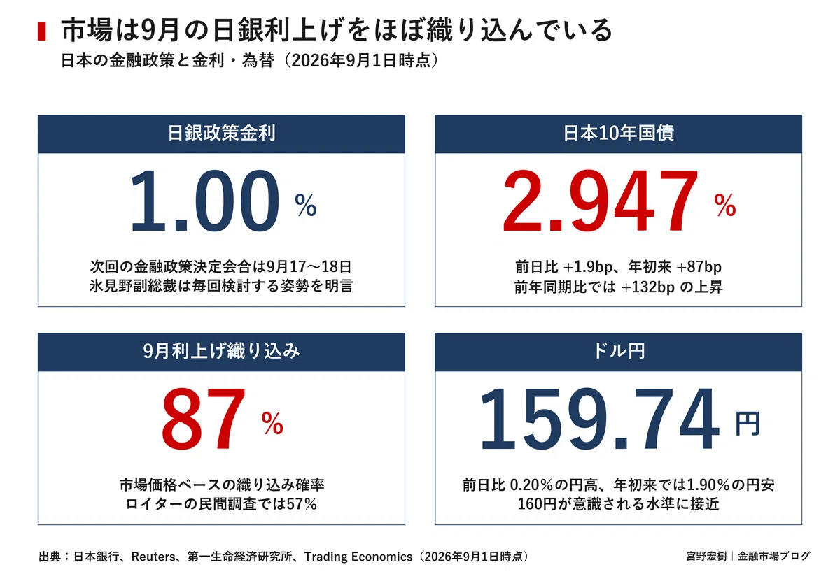 日本市場レポート 2026年9月1日｜宮野宏樹