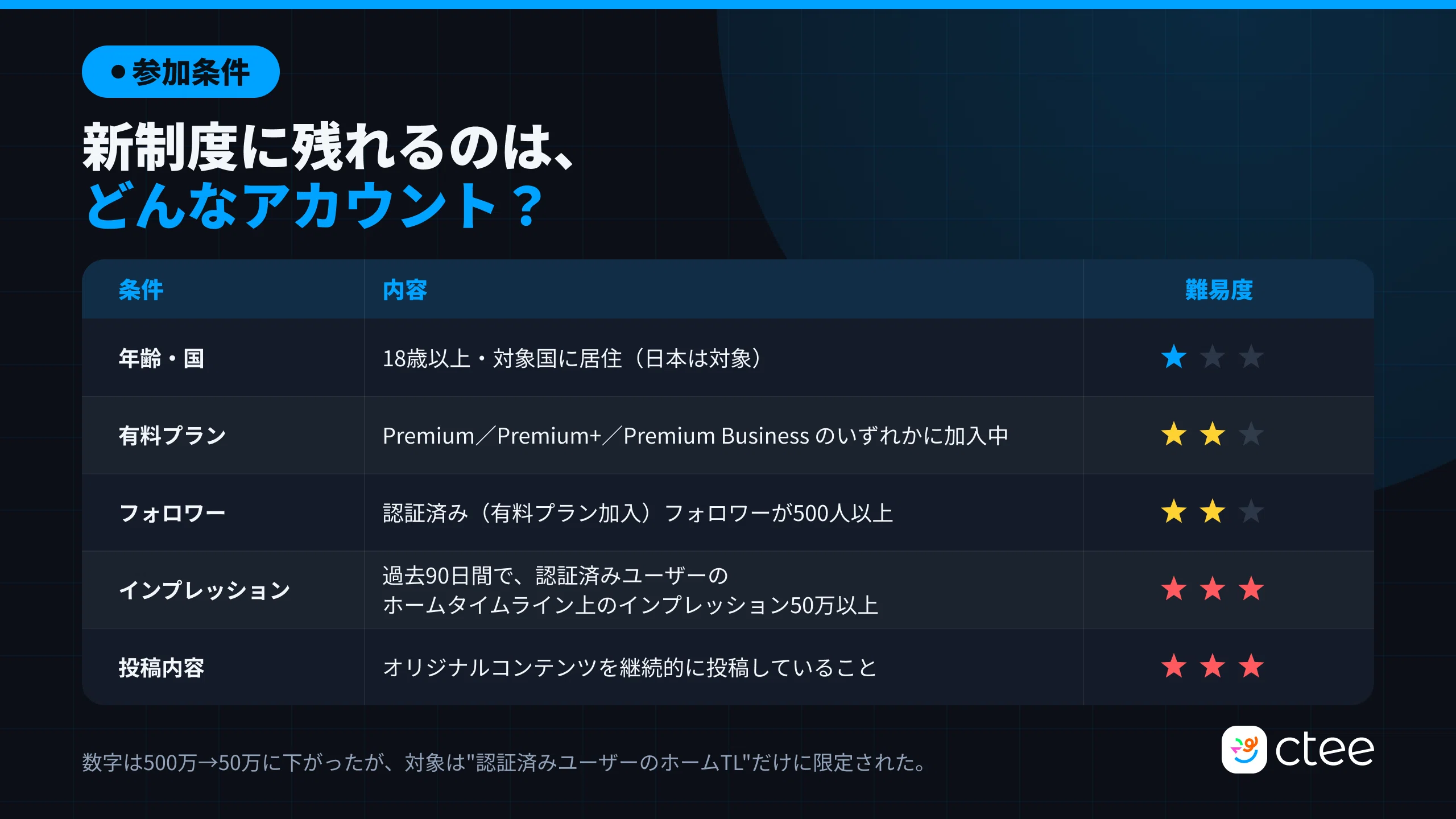 速報】Xの収益分配が9月7日で終了！新制度「Original Content Rewards
