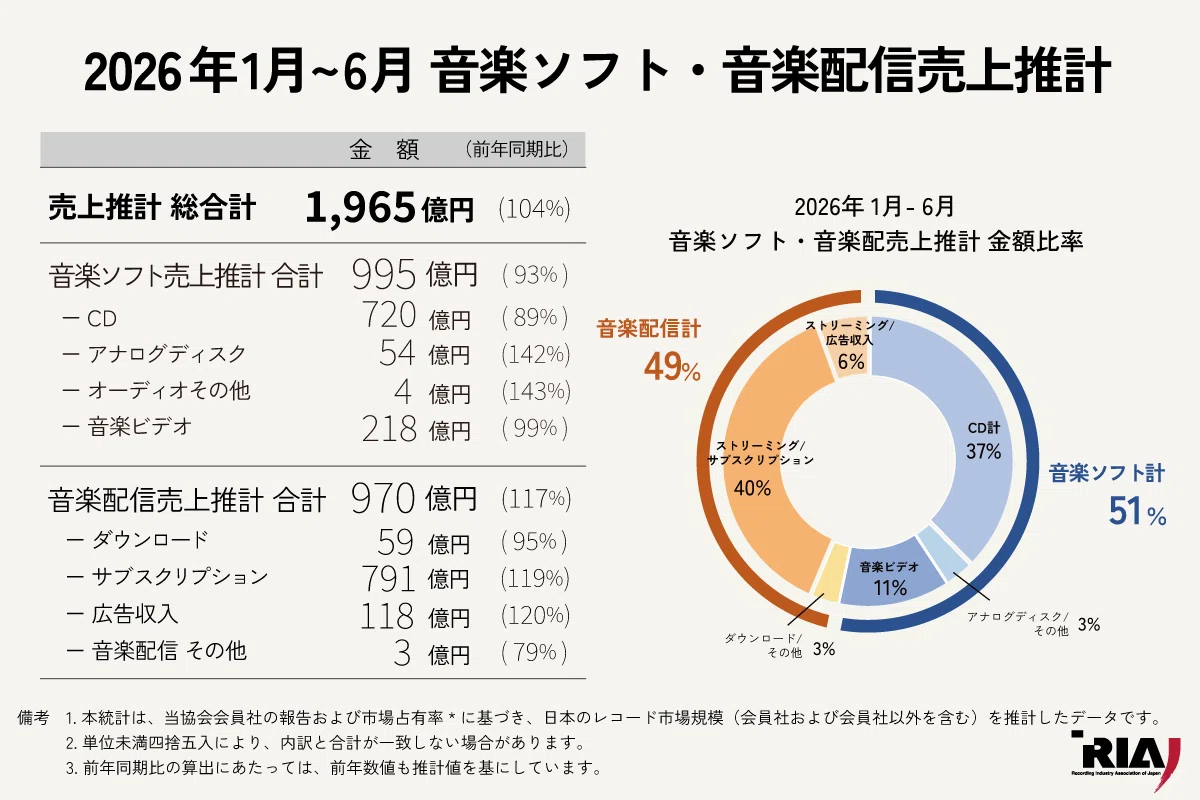 誰も語らない「99%」。ボイグルが支えた、音楽ビデオ市場の下げ止まり｜Rin