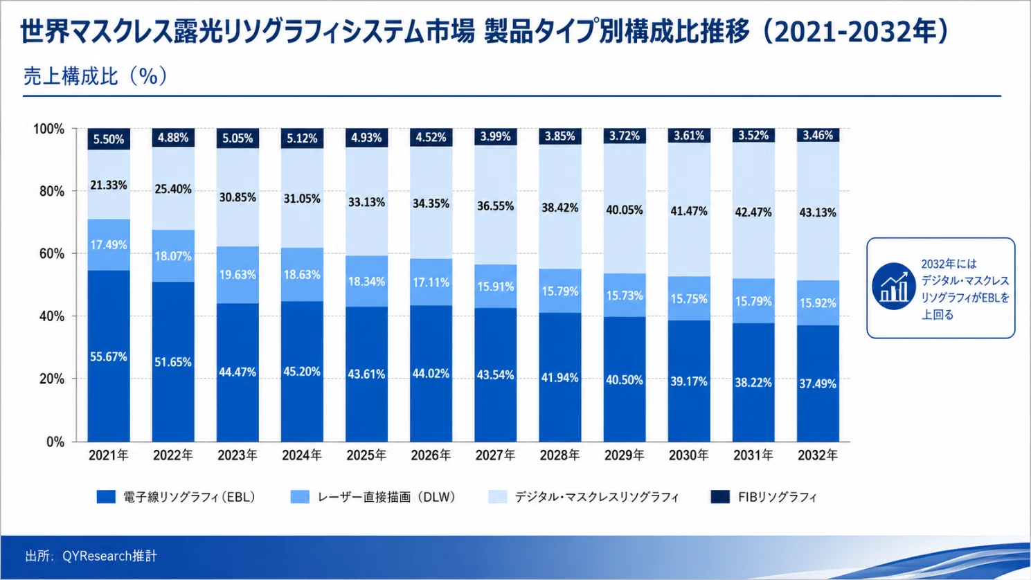 世界のマスクレス露光リソグラフィシステム市場調査レポート 2026–2032