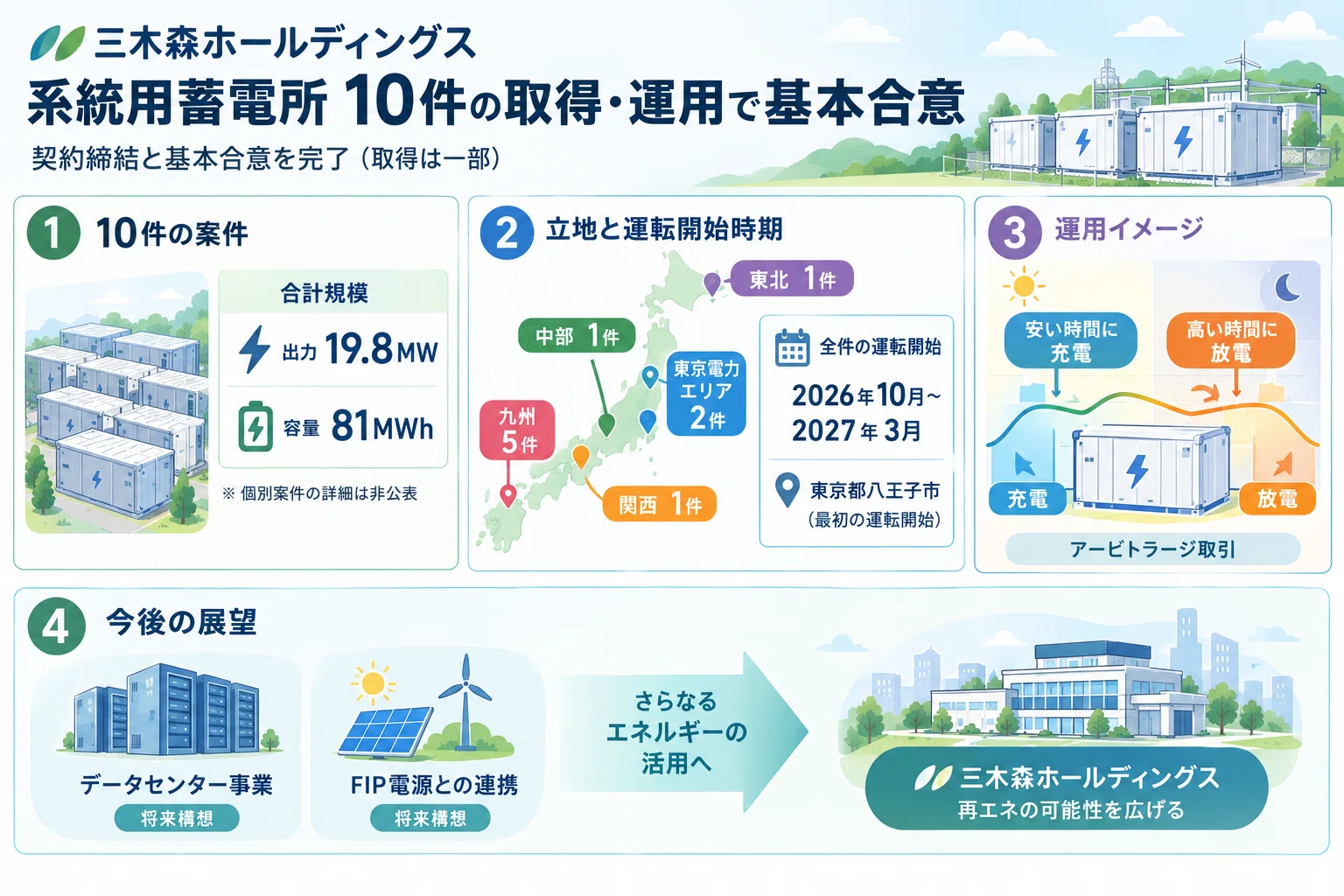 🔋Grid-Scale Battery Energy Storage Systems | 10 Projects Reveal the ...