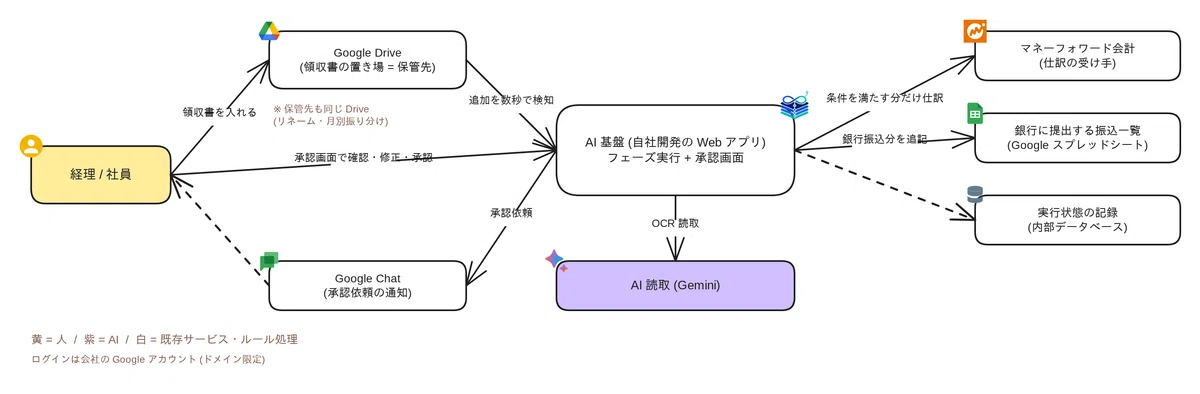 システム構成 — 使い慣れた SaaS はそのまま、間に薄い自社 AI 基盤を 1 枚