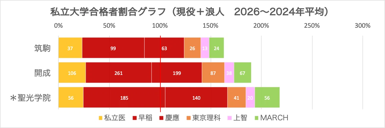 進学校の横比較】男子最難関編（筑駒・開成・聖光学院）｜中学受験ウォッチ