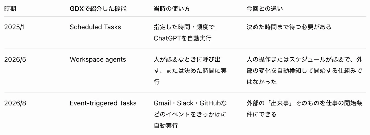 Comparison table of Scheduled Tasks, Workspace agents, and Event-triggered Tasks