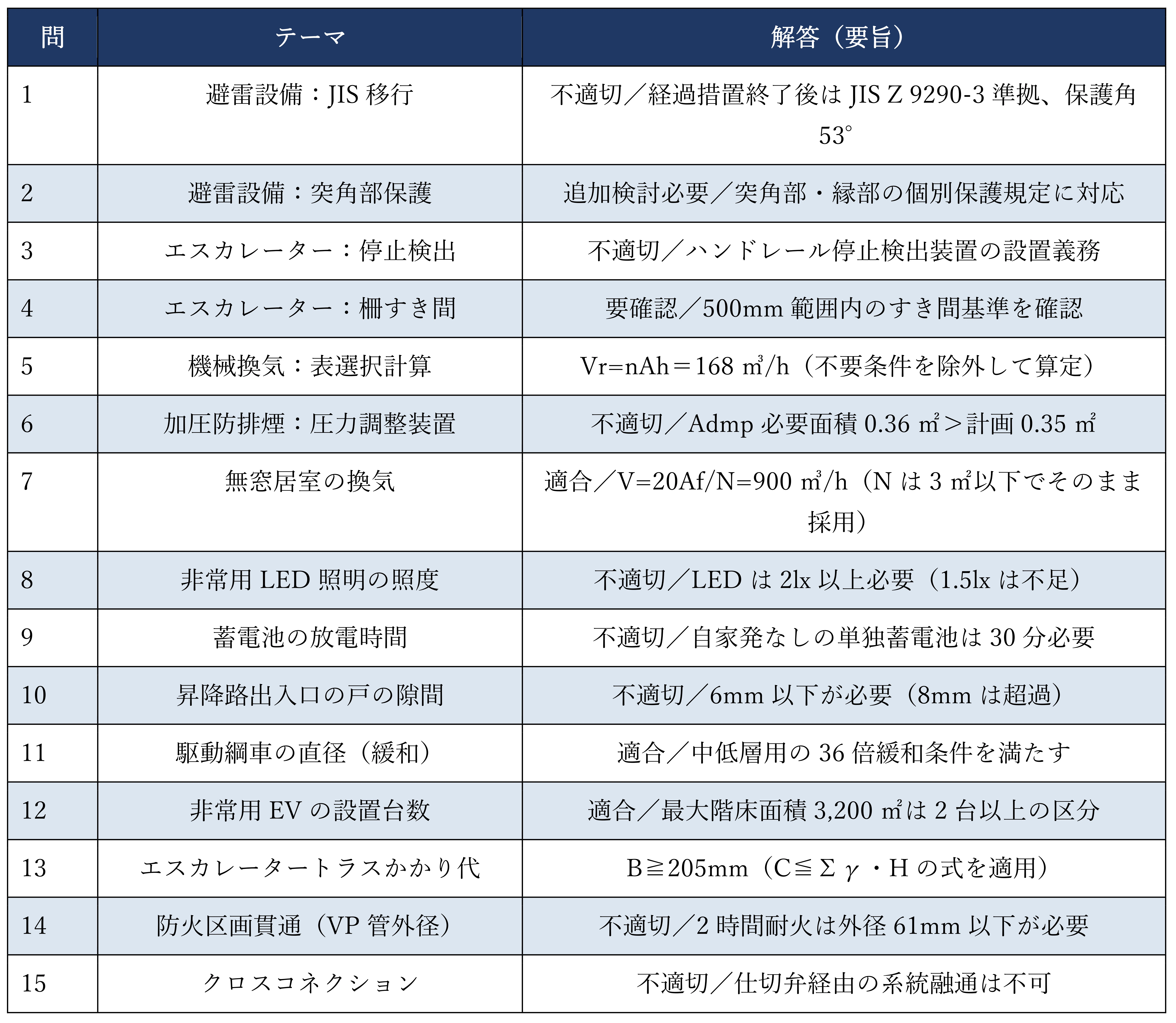 設備設計一級建築士 法適合確認 予想問題集｜xana