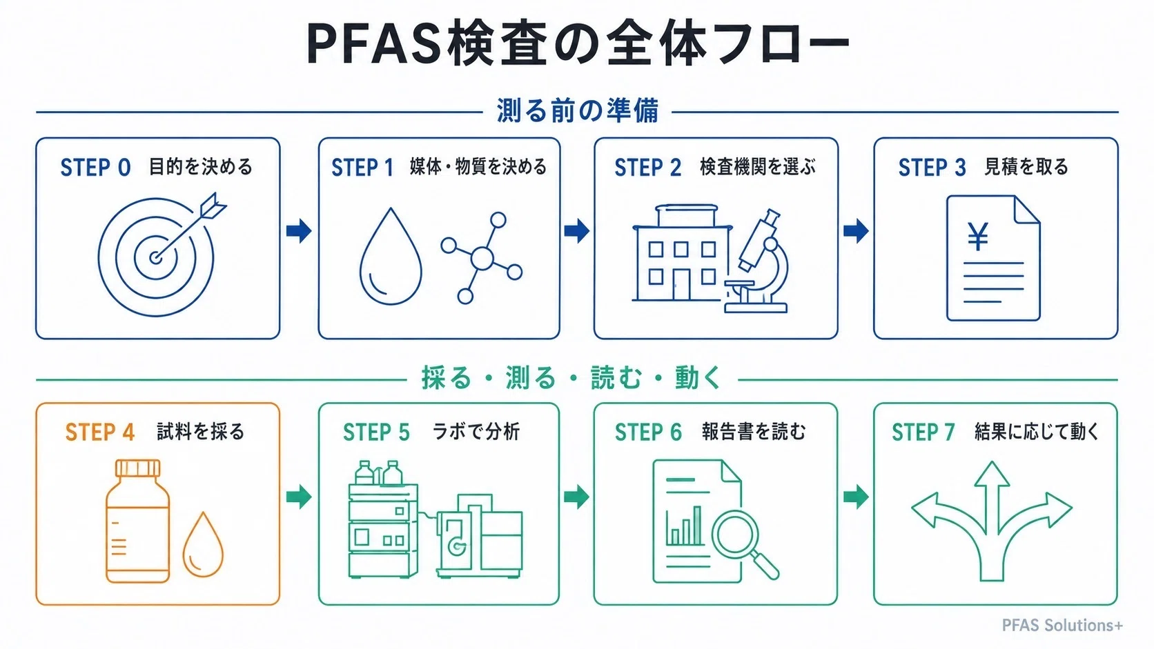 PFAS検査は「測る前」に決まる｜依頼から結果の読み方まで｜松浦法子