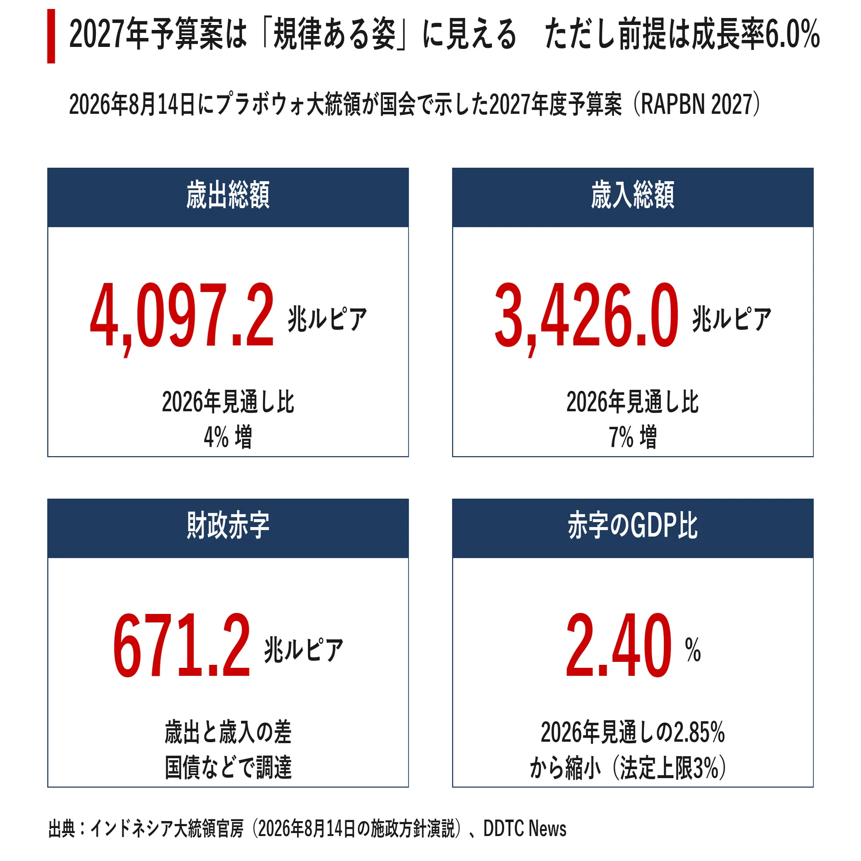 インドネシア、通貨安の沼はなぜ深いのか 成長率8%の野心と