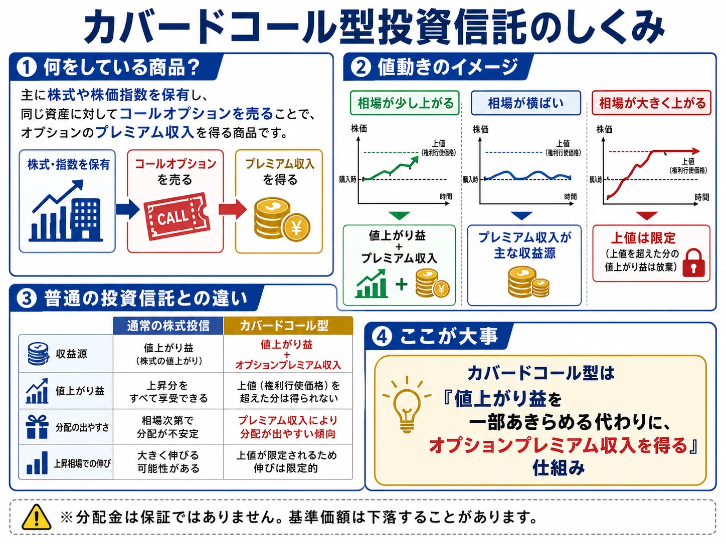 毎月分配が魅力？「カバードコール型投資信託」をやさしく解説｜仕組み