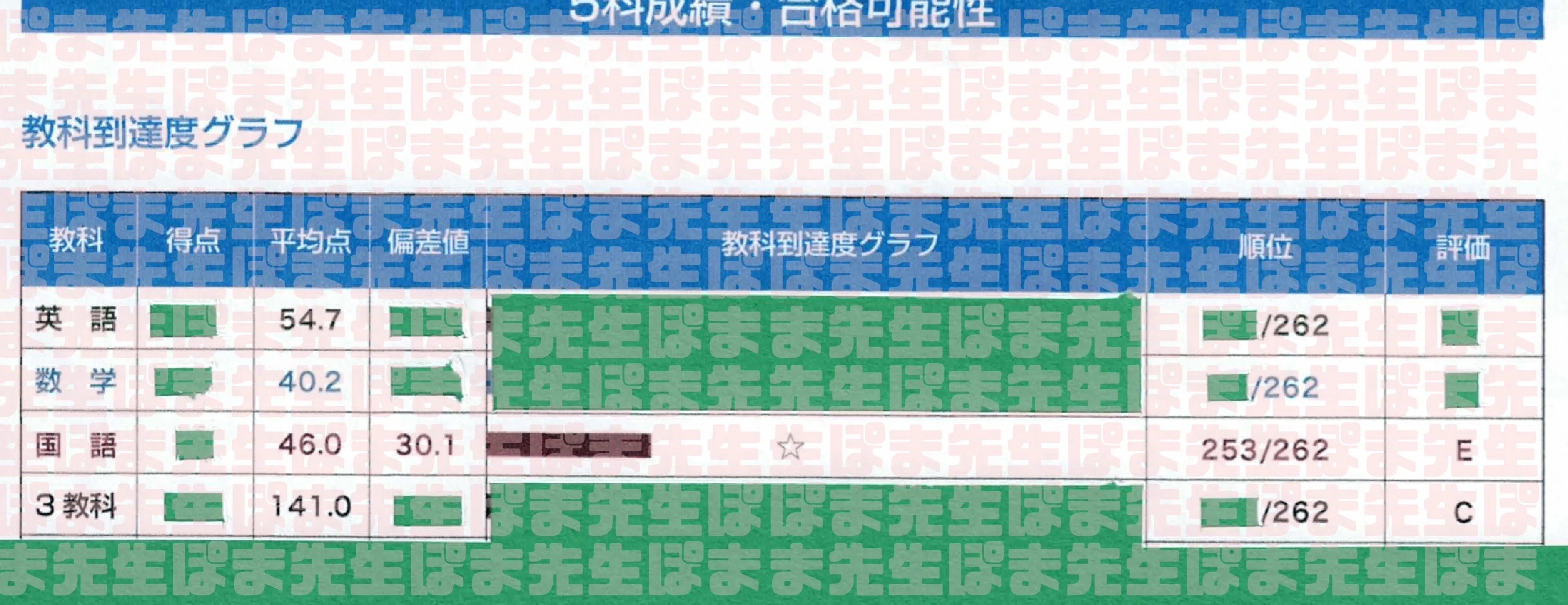 偏差値30.1から68.3！！ 1番の苦手教科が1番の得意教科に