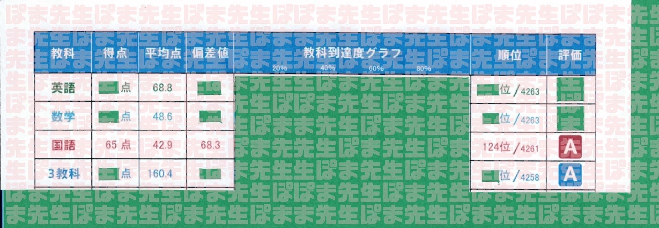 偏差値30.1から68.3！！ 1番の苦手教科が1番の得意教科に
